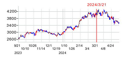 2024年3月21日 12:01前後のの株価チャート
